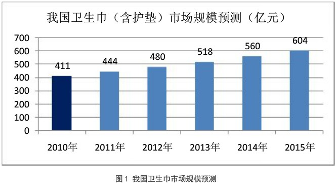 衛(wèi)生巾市場需求預(yù)測 佩安婷衛(wèi)生巾